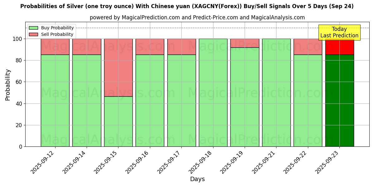 Probabilities of Silber (eine Feinunze) mit chinesischem Yuan (XAGCNY(Forex)) Buy/Sell Signals Using Several AI Models Over 5 Days (24 Sep) 