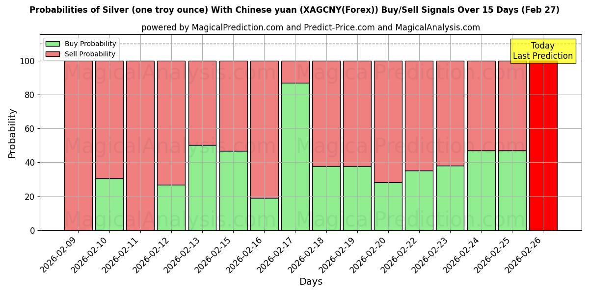 Probabilities of Zilver (één troy ounce) Met Chinese yuan (XAGCNY(Forex)) Buy/Sell Signals Using Several AI Models Over 5 Days (27 Feb) 