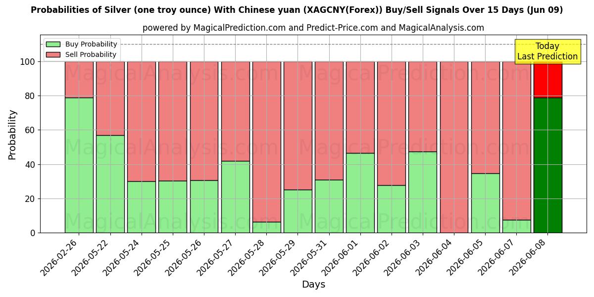 Probabilities of Gümüş (bir ons) Çin yuanı ile (XAGCNY(Forex)) Buy/Sell Signals Using Several AI Models Over 5 Days (09 Jun) 