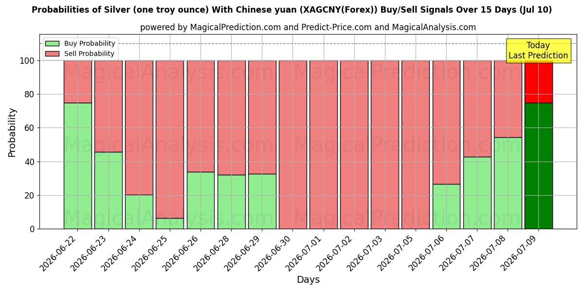 Probabilities of 은(1트로이 온스)과 중국 위안화 (XAGCNY(Forex)) Buy/Sell Signals Using Several AI Models Over 5 Days (10 Jul) 