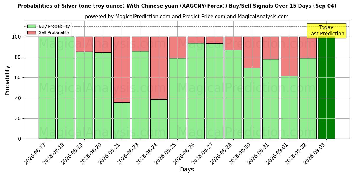 Probabilities of Silver (one troy ounce) With Chinese yuan (XAGCNY(Forex)) Buy/Sell Signals Using Several AI Models Over 5 Days (04 Sep) 