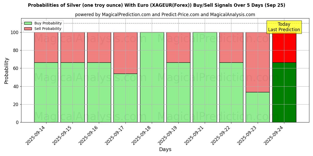 Probabilities of Plata (una onza troy) Con euro (XAGEUR(Forex)) Buy/Sell Signals Using Several AI Models Over 5 Days (25 Sep) 