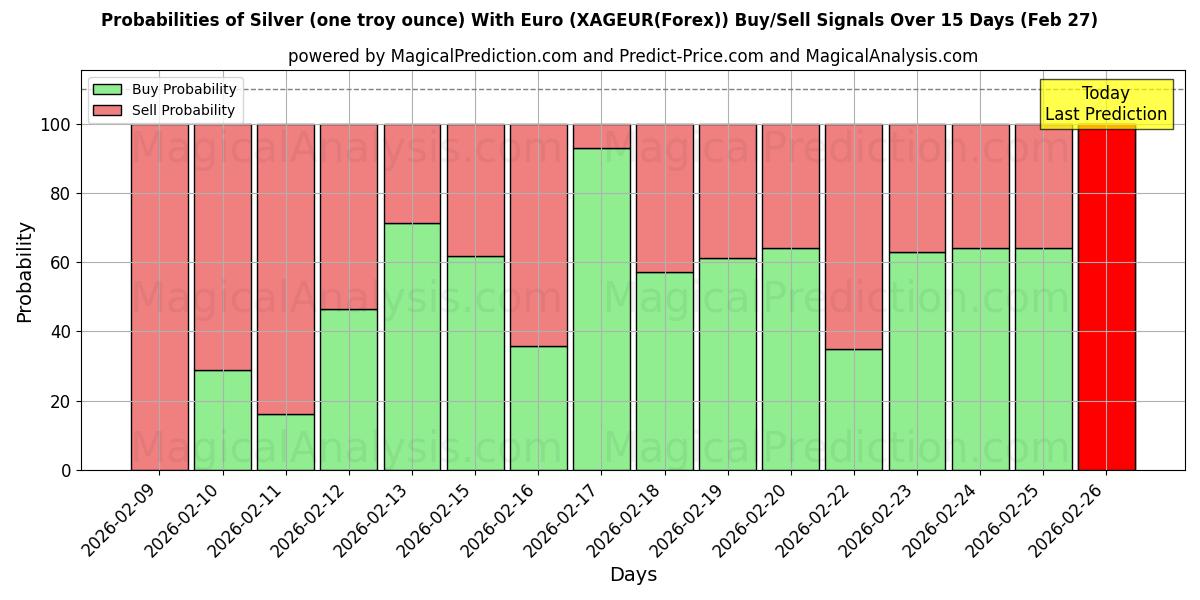 Probabilities of Silver (ett troy ounce) med euro (XAGEUR(Forex)) Buy/Sell Signals Using Several AI Models Over 5 Days (27 Feb) 