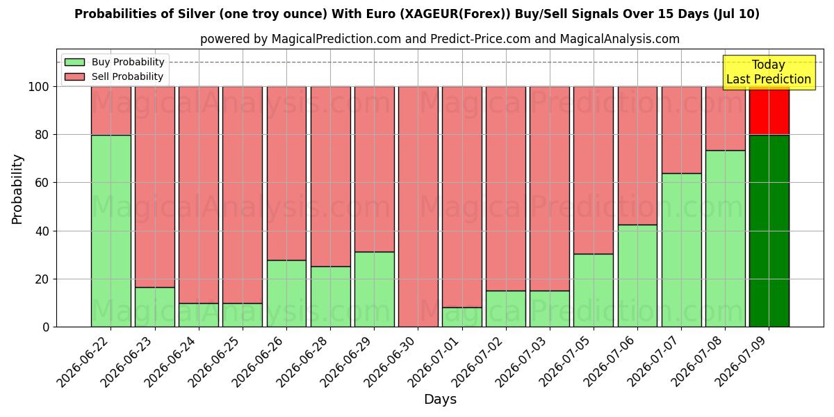 Probabilities of 은(1트로이 온스)(유로 포함) (XAGEUR(Forex)) Buy/Sell Signals Using Several AI Models Over 5 Days (10 Jul) 