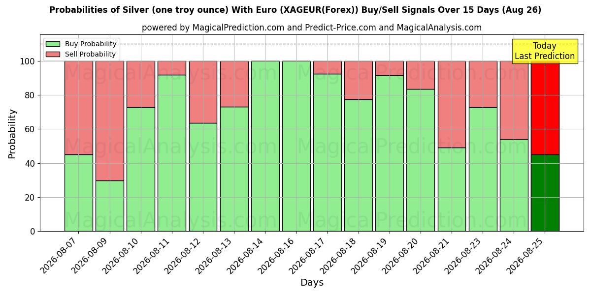 Probabilities of نقره (یک اونس تروی) با یورو (XAGEUR(Forex)) Buy/Sell Signals Using Several AI Models Over 5 Days (26 Aug) 