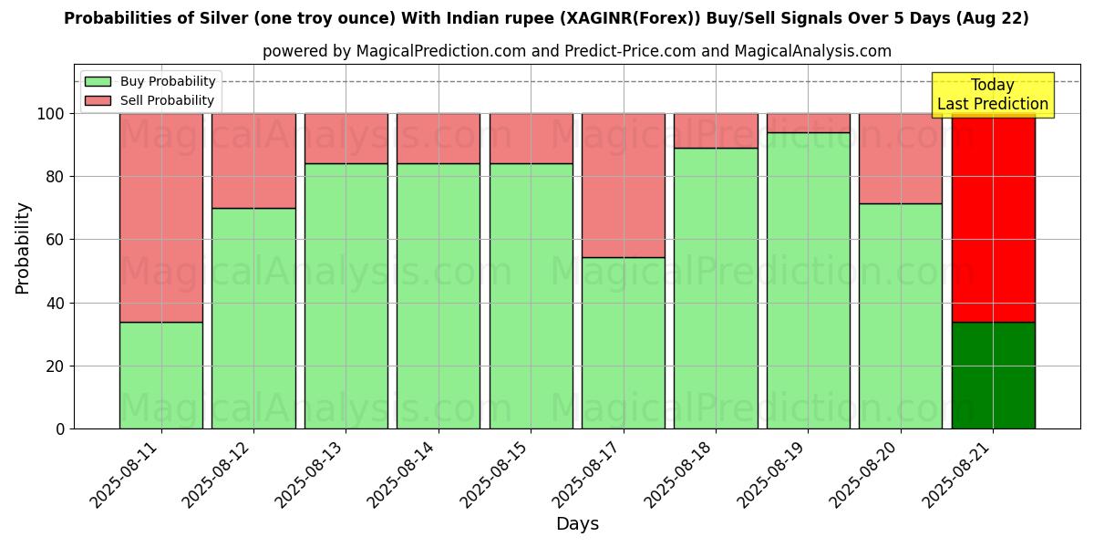 Mahdollisuudet Hopeaa (yksi troy unssi) Intian rupialla (XAGINR(Forex)) osto/myyntisignaalille käyttäen useita tekoälymalleja 10 päivän aikana (22 Aug) Probabilities of Hopeaa (yksi troy unssi) Intian rupialla (XAGINR(Forex)) Buy/Sell Signals Using Several AI Models Over 5 Days (22 Aug)