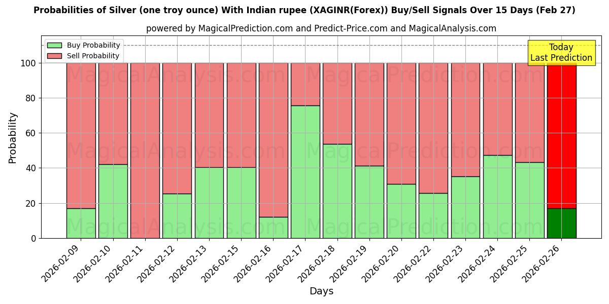 Probabilities of चाँदी (एक ट्रॉय औंस) भारतीय रुपये के साथ (XAGINR(Forex)) Buy/Sell Signals Using Several AI Models Over 5 Days (27 Feb) 