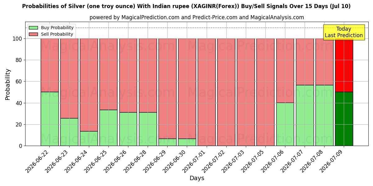 Probabilities of 은(1트로이 온스), 인도 루피 포함 (XAGINR(Forex)) Buy/Sell Signals Using Several AI Models Over 5 Days (10 Jul) 