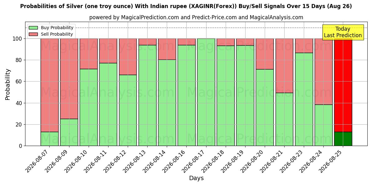 Probabilities of الفضة (أونصة تروي واحدة) مع الروبية الهندية (XAGINR(Forex)) Buy/Sell Signals Using Several AI Models Over 5 Days (26 Aug) 
