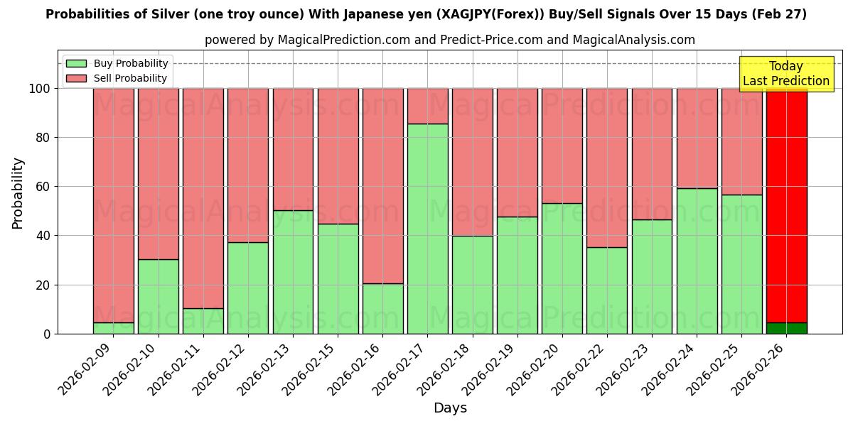 Probabilities of Gümüş (bir ons) Japon yeniyle (XAGJPY(Forex)) Buy/Sell Signals Using Several AI Models Over 5 Days (27 Feb) 
