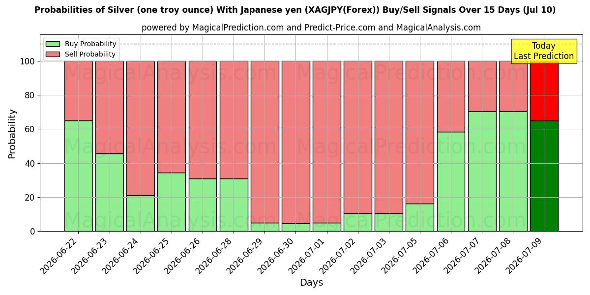 Probabilities of Серебро (одна тройская унция) с японской иеной (XAGJPY(Forex)) Buy/Sell Signals Using Several AI Models Over 5 Days (10 Jul) 