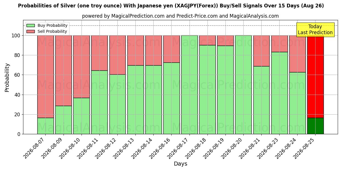 Probabilities of Silver (one troy ounce) With Japanese yen (XAGJPY(Forex)) Buy/Sell Signals Using Several AI Models Over 5 Days (26 Aug) 