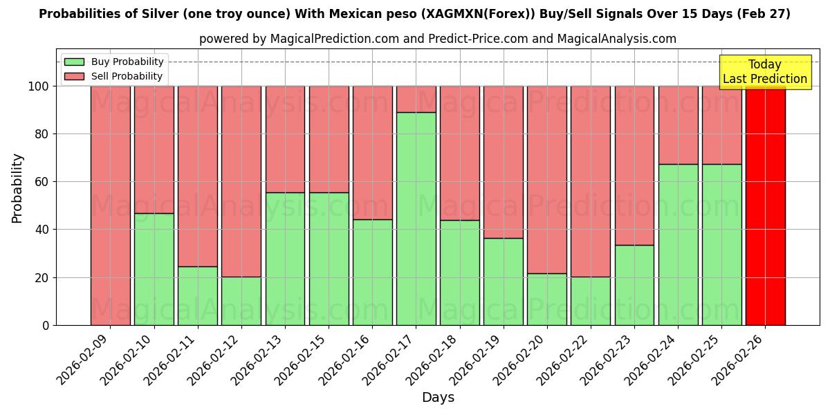 Probabilities of चांदी (एक ट्रॉय औंस) मैक्सिकन पेसो के साथ (XAGMXN(Forex)) Buy/Sell Signals Using Several AI Models Over 5 Days (27 Feb) 