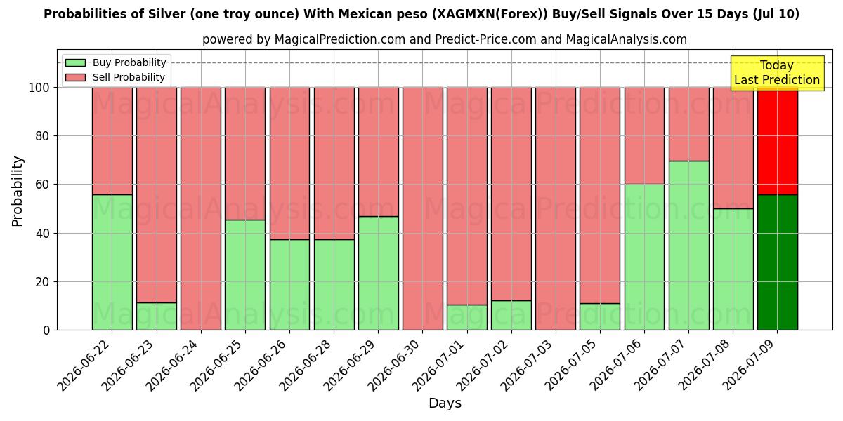Probabilities of Silver (one troy ounce) With Mexican peso (XAGMXN(Forex)) Buy/Sell Signals Using Several AI Models Over 5 Days (10 Jul) 