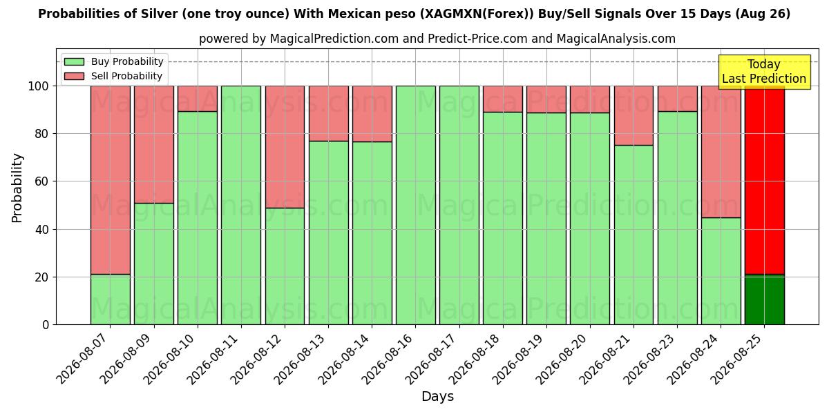 Probabilities of نقره (یک اونس تروی) با پزو مکزیکی (XAGMXN(Forex)) Buy/Sell Signals Using Several AI Models Over 5 Days (26 Aug) 