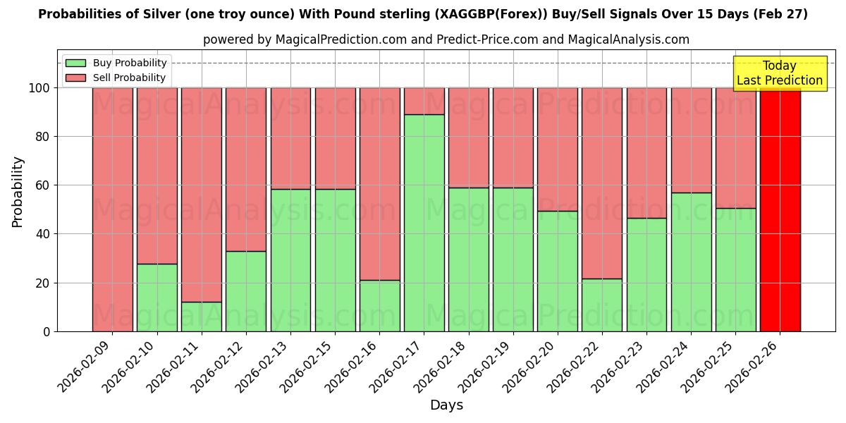 Probabilities of Plata (una onza troy) Con Libra esterlina (XAGGBP(Forex)) Buy/Sell Signals Using Several AI Models Over 5 Days (27 Feb) 