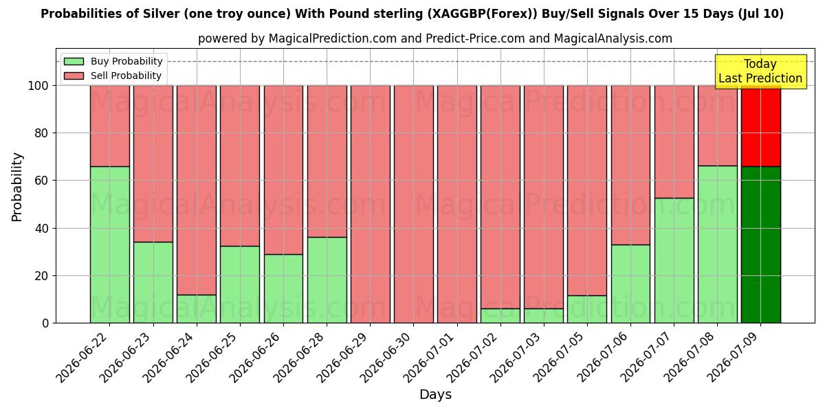 Probabilities of 은(1트로이 온스) 파운드 스털링 포함 (XAGGBP(Forex)) Buy/Sell Signals Using Several AI Models Over 5 Days (10 Jul) 