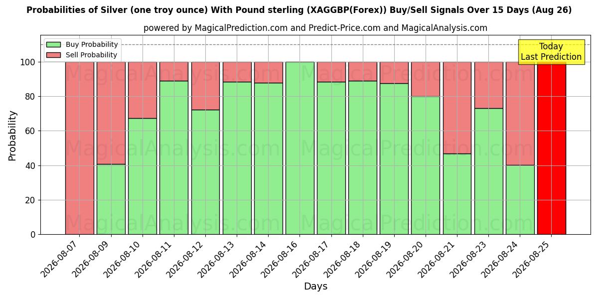 Probabilities of Silver (one troy ounce) With Pound sterling (XAGGBP(Forex)) Buy/Sell Signals Using Several AI Models Over 5 Days (26 Aug) 
