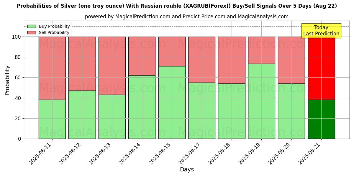 Mahdollisuudet Hopea (yksi troy unssi) Venäjän ruplalla (XAGRUB(Forex)) osto/myyntisignaalille käyttäen useita tekoälymalleja 10 päivän aikana (22 Aug) Probabilities of Hopea (yksi troy unssi) Venäjän ruplalla (XAGRUB(Forex)) Buy/Sell Signals Using Several AI Models Over 5 Days (22 Aug)