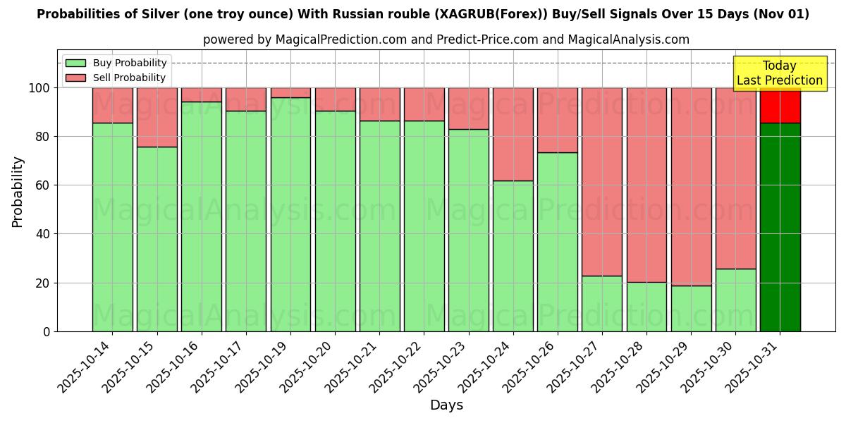 Probabilidades de Sinais de Compra/Venda Prata (uma onça troy) com rublo russo (XAGRUB(Forex)) Usando Vários Modelos de IA ao Longo de 10 Dias (01 Nov) Probabilities of Prata (uma onça troy) com rublo russo (XAGRUB(Forex)) Buy/Sell Signals Using Several AI Models Over 5 Days (01 Nov)