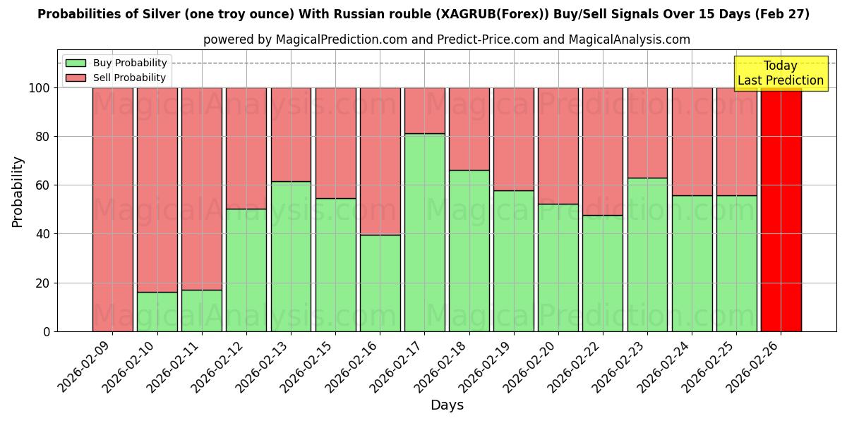 Probabilities of Zilver (één troy ounce) Met Russische roebel (XAGRUB(Forex)) Buy/Sell Signals Using Several AI Models Over 5 Days (27 Feb) 
