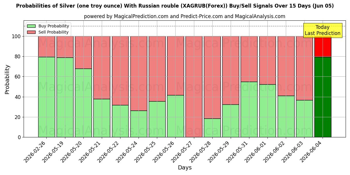 Probabilities of Silber (eine Feinunze) mit russischem Rubel (XAGRUB(Forex)) Buy/Sell Signals Using Several AI Models Over 5 Days (05 Jun) 