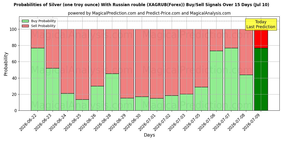 Probabilities of Gümüş (bir ons) Rus rublesi ile (XAGRUB(Forex)) Buy/Sell Signals Using Several AI Models Over 5 Days (10 Jul) 