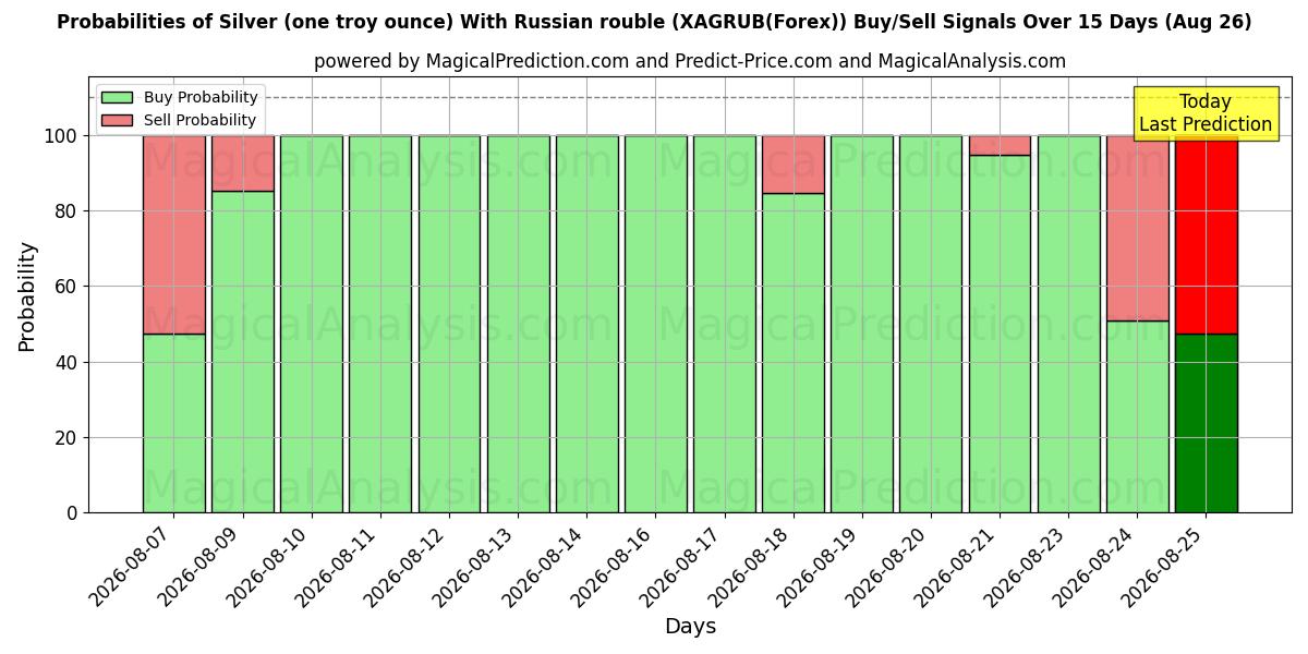 Probabilities of Silber (eine Feinunze) mit russischem Rubel (XAGRUB(Forex)) Buy/Sell Signals Using Several AI Models Over 5 Days (26 Aug) 