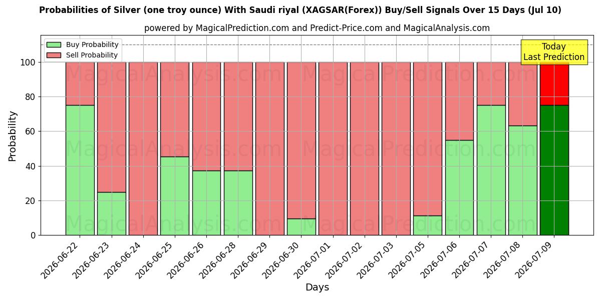 Probabilities of Hopeaa (yksi troy unssi) Saudi-rialilla (XAGSAR(Forex)) Buy/Sell Signals Using Several AI Models Over 5 Days (10 Jul) 