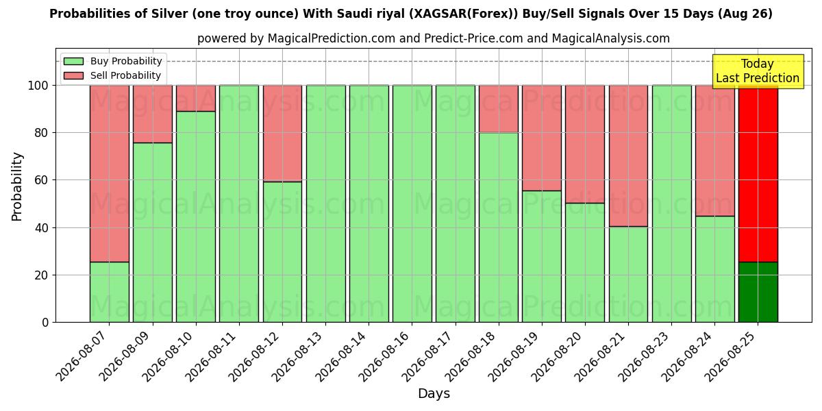 Probabilities of 은(1트로이 온스)(사우디 리얄 포함) (XAGSAR(Forex)) Buy/Sell Signals Using Several AI Models Over 5 Days (26 Aug) 