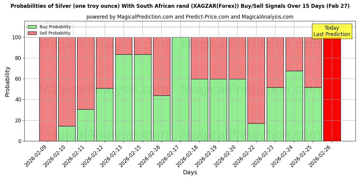Probabilities of चांदी (एक ट्रॉय औंस) दक्षिण अफ़्रीकी रैंड के साथ (XAGZAR(Forex)) Buy/Sell Signals Using Several AI Models Over 5 Days (27 Feb) 