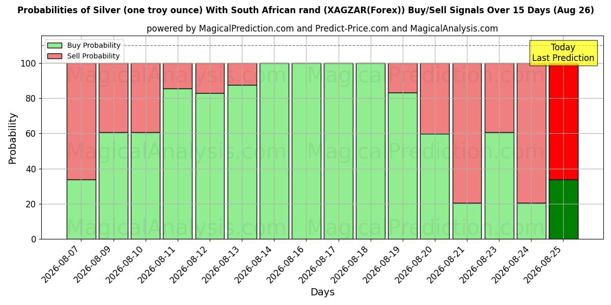 Probabilities of Silver (one troy ounce) With South African rand (XAGZAR(Forex)) Buy/Sell Signals Using Several AI Models Over 5 Days (26 Aug) 