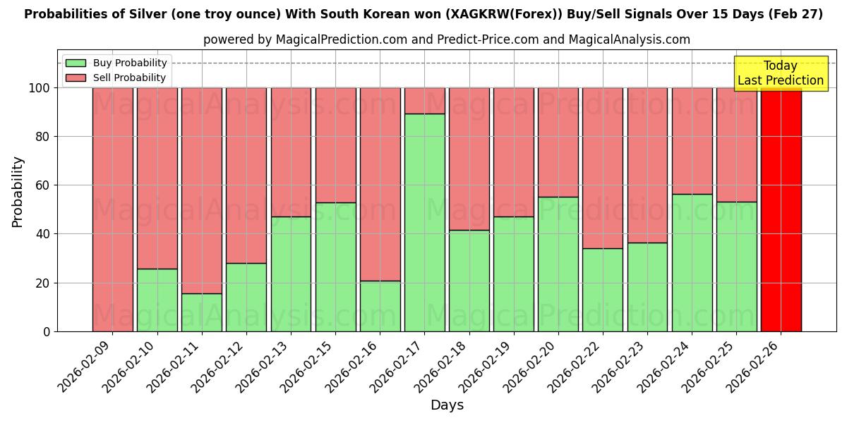 Probabilities of चांदी (एक ट्रॉय औंस) दक्षिण कोरियाई जीत के साथ (XAGKRW(Forex)) Buy/Sell Signals Using Several AI Models Over 5 Days (27 Feb) 