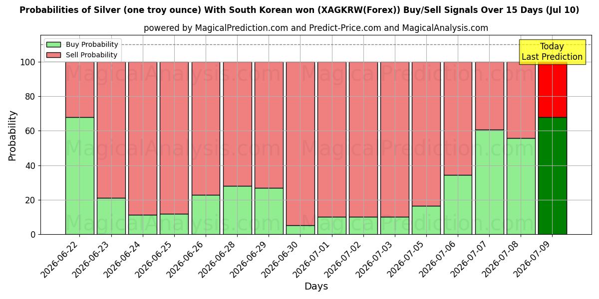 Probabilities of الفضة (أونصة تروي واحدة) مع الوون الكوري الجنوبي (XAGKRW(Forex)) Buy/Sell Signals Using Several AI Models Over 5 Days (10 Jul) 