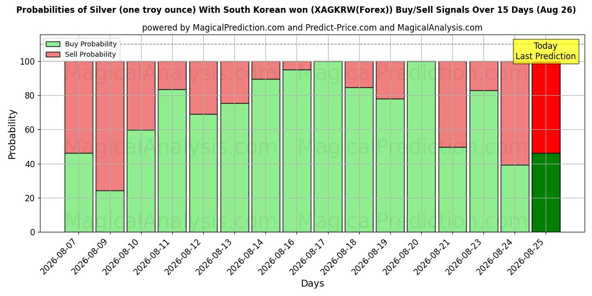 Probabilities of Silber (eine Feinunze) mit südkoreanischem Won (XAGKRW(Forex)) Buy/Sell Signals Using Several AI Models Over 5 Days (26 Aug) 