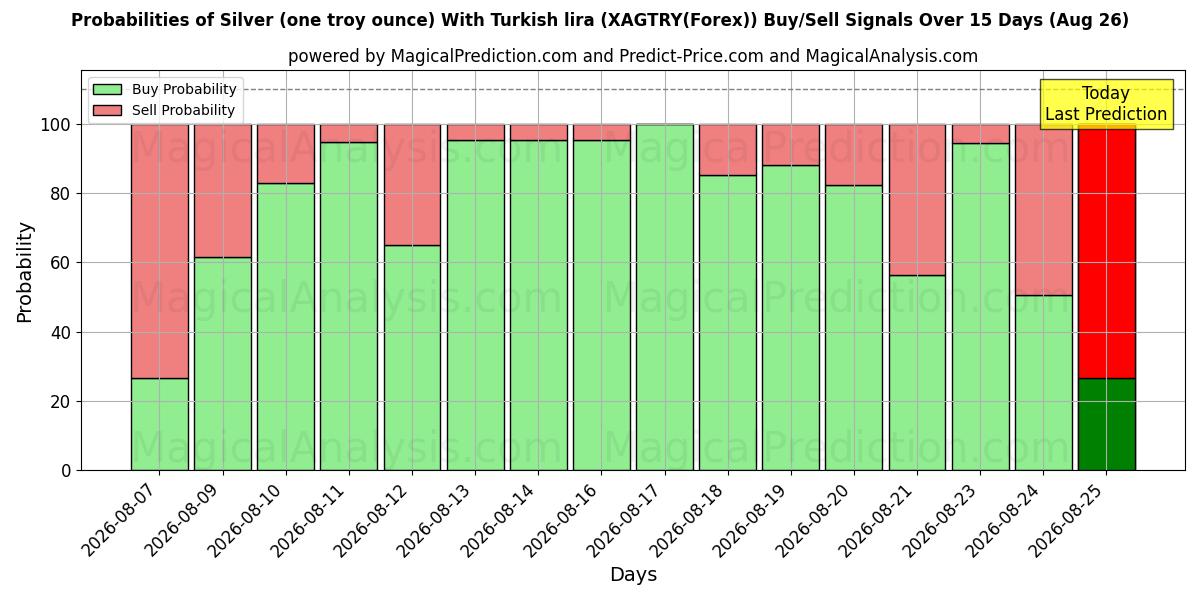 Probabilities of Silver (one troy ounce) With Turkish lira (XAGTRY(Forex)) Buy/Sell Signals Using Several AI Models Over 5 Days (26 Aug) 