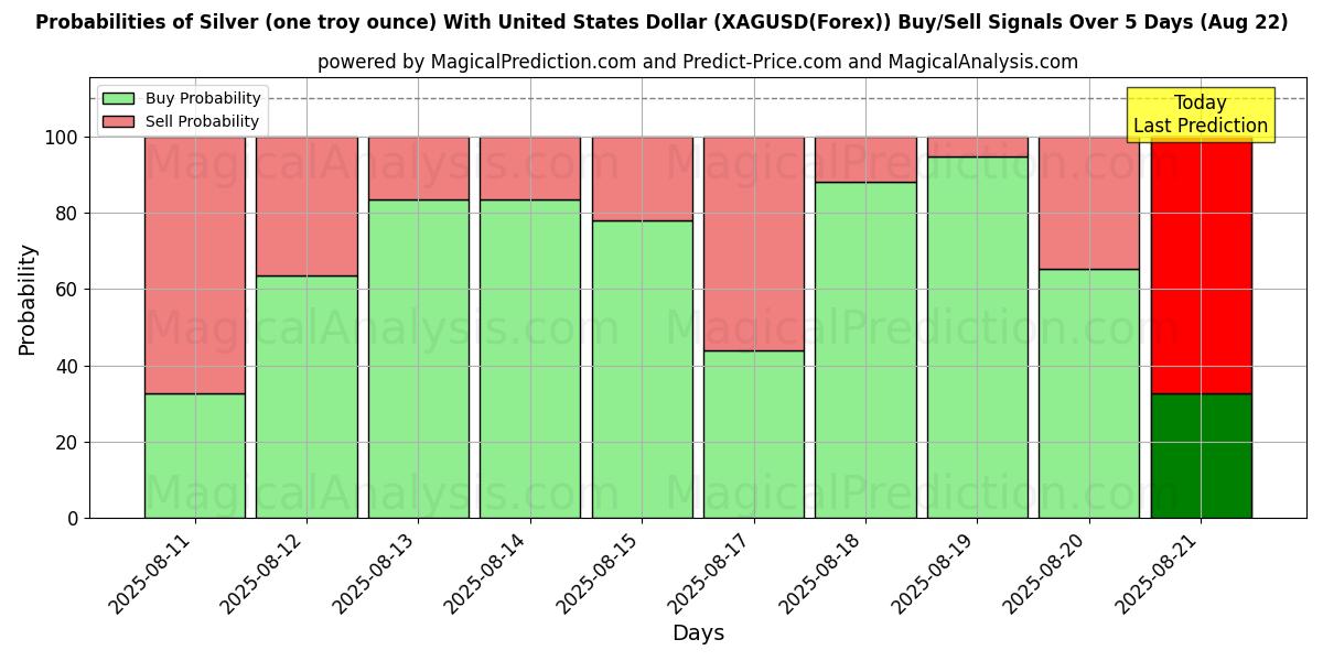 Mahdollisuudet Hopeaa (yksi troy unssi) Yhdysvaltain dollarilla (XAGUSD(Forex)) osto/myyntisignaalille käyttäen useita tekoälymalleja 10 päivän aikana (22 Aug) Probabilities of Hopeaa (yksi troy unssi) Yhdysvaltain dollarilla (XAGUSD(Forex)) Buy/Sell Signals Using Several AI Models Over 5 Days (22 Aug)