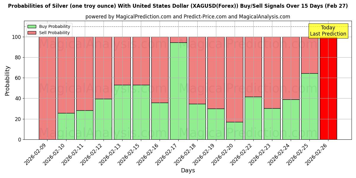 Probabilities of Sølv (en troy unse) med amerikanske dollar (XAGUSD(Forex)) Buy/Sell Signals Using Several AI Models Over 5 Days (27 Feb) 