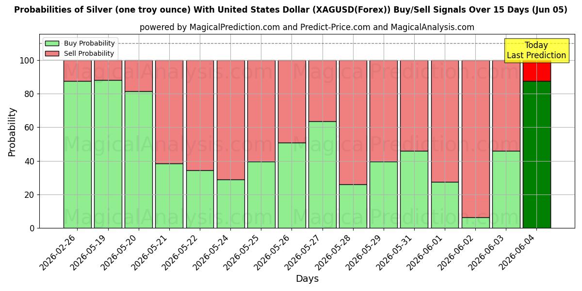 Probabilities of चाँदी (एक ट्रॉय औंस) यूनाइटेड स्टेट्स डॉलर के साथ (XAGUSD(Forex)) Buy/Sell Signals Using Several AI Models Over 5 Days (05 Jun) 