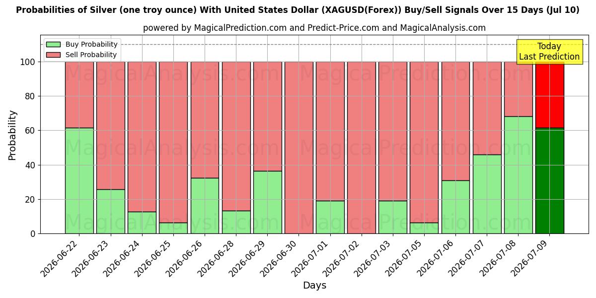 Probabilities of 白银（一金衡盎司）兑美元 (XAGUSD(Forex)) Buy/Sell Signals Using Several AI Models Over 5 Days (10 Jul) 
