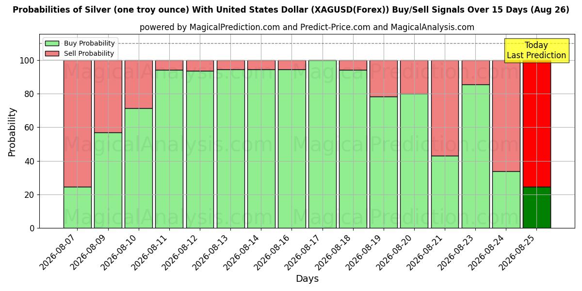 Probabilities of Silver (one troy ounce) With United States Dollar (XAGUSD(Forex)) Buy/Sell Signals Using Several AI Models Over 5 Days (26 Aug) 