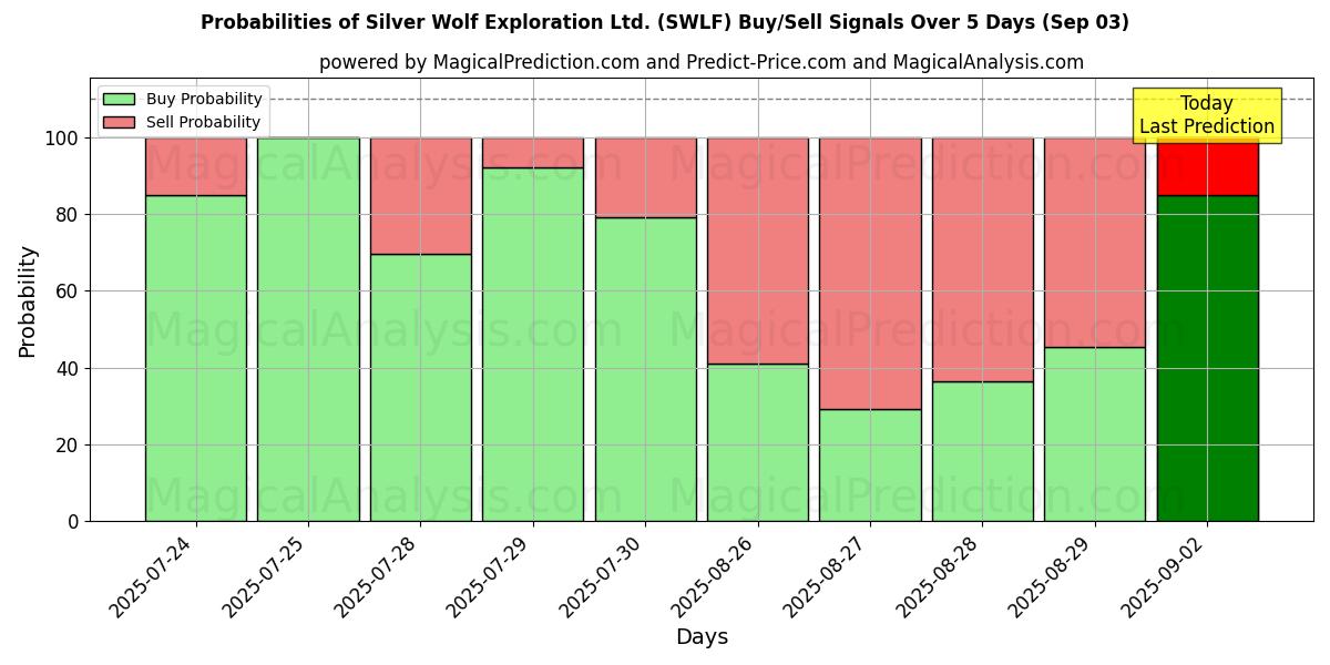 AI Modelleri ile Silver Wolf Exploration Ltd. (SWLF) Al/Sat Sinyalleri Olasılıkları 10 Günlük (03 Sep) Probabilities of Silver Wolf Exploration Ltd. (SWLF) Buy/Sell Signals Using Several AI Models Over 5 Days (03 Sep)