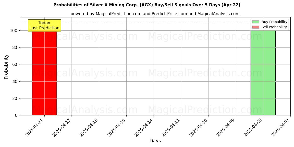 Sandsynligheder for Silver X Mining Corp. (AGX) købs-/salgsignaler ved brug af flere AI-modeller over 10 dage (31 Jul) Probabilities of Silver X Mining Corp. (AGX) Buy/Sell Signals Using Several AI Models Over 5 Days (31 Jul)