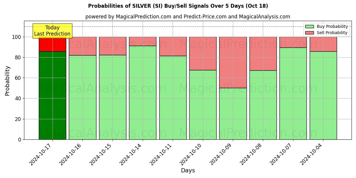 Probabilities of SILVER (SI) Buy/Sell Signals Using Several AI Models Over 10 Days (18 Oct) 