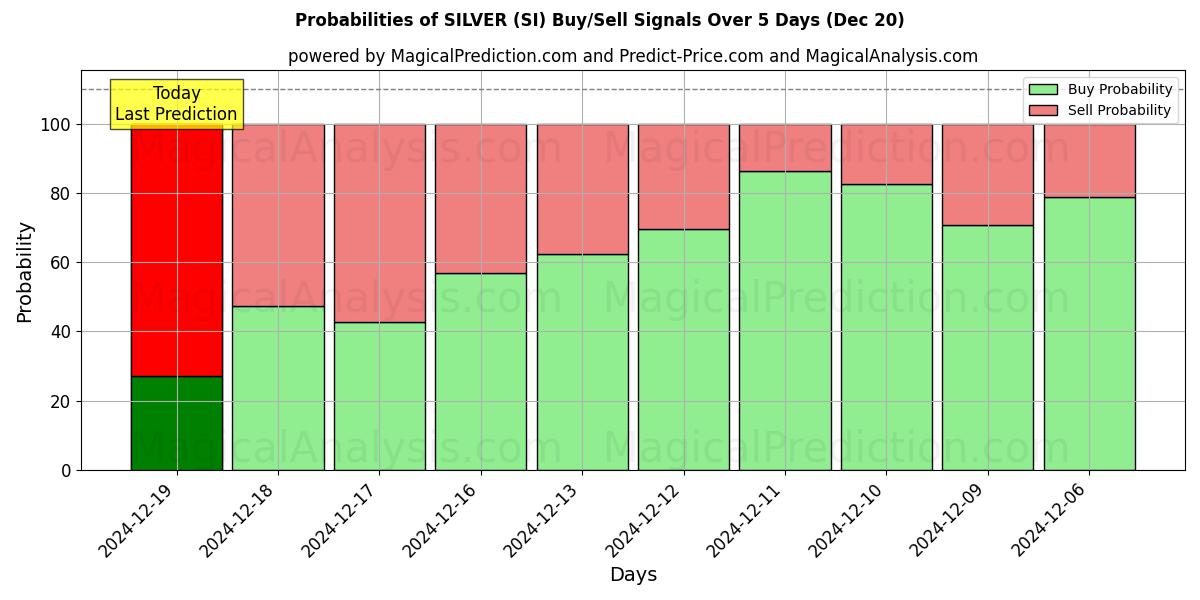 Probabilities of SILVER (SI) Buy/Sell Signals Using Several AI Models Over 5 Days (20 Dec) 