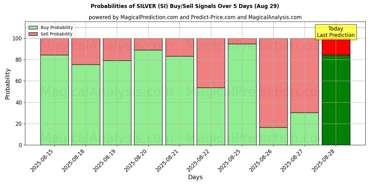Probabilities of SILVER (SI) Buy/Sell Signals Using Several AI Models Over 5 Days (01 Aug) 