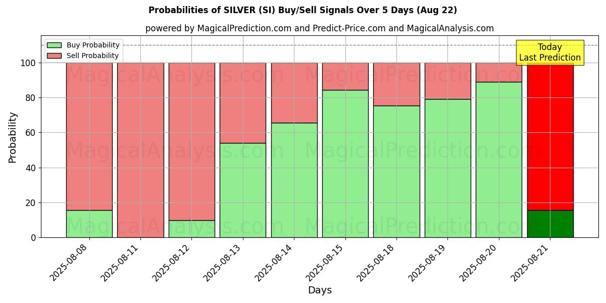 Probabilities of نقره ای (SI) Buy/Sell Signals Using Several AI Models Over 5 Days (16 Aug) 