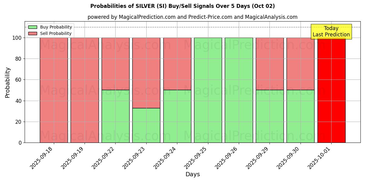 Probabilities of СЕРЕБРО (SI) Buy/Sell Signals Using Several AI Models Over 5 Days (02 Oct) 