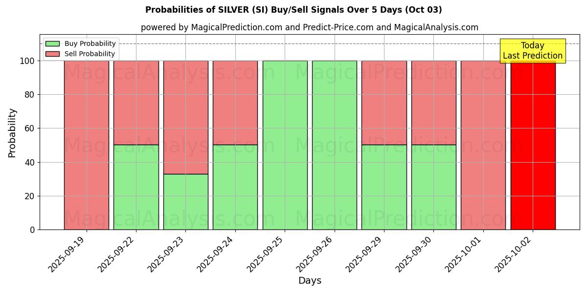 Probabilities of SILBER (SI) Buy/Sell Signals Using Several AI Models Over 5 Days (03 Oct) 