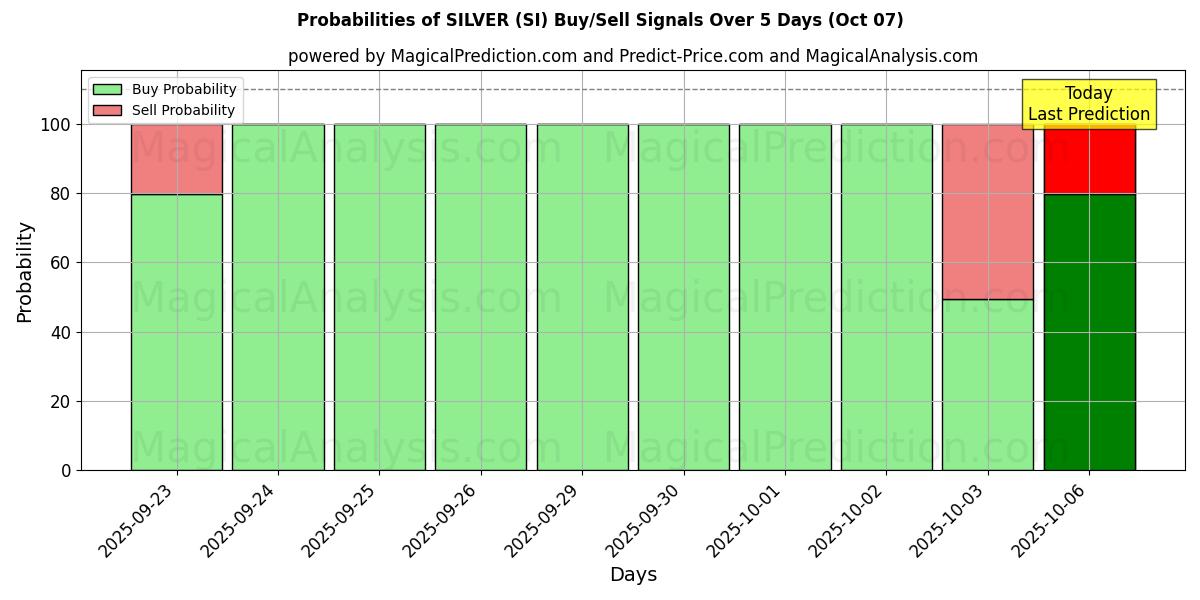 Probabilities of فضي (SI) Buy/Sell Signals Using Several AI Models Over 5 Days (07 Oct) 